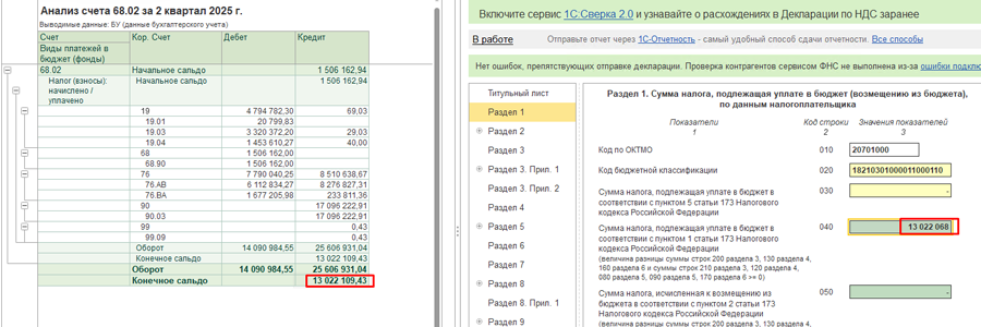 Анализ счета 68.02
